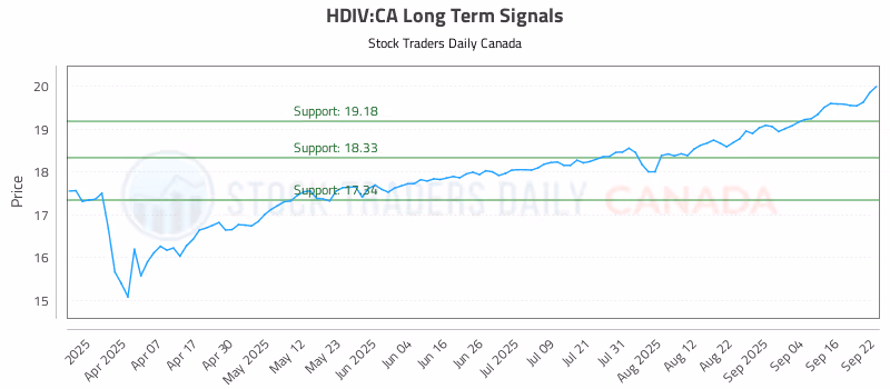 Stock Chart for HDIV:CA
