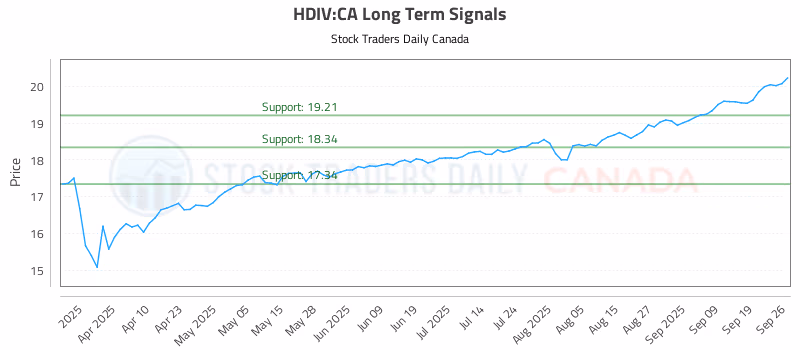 Stock Chart for HDIV:CA