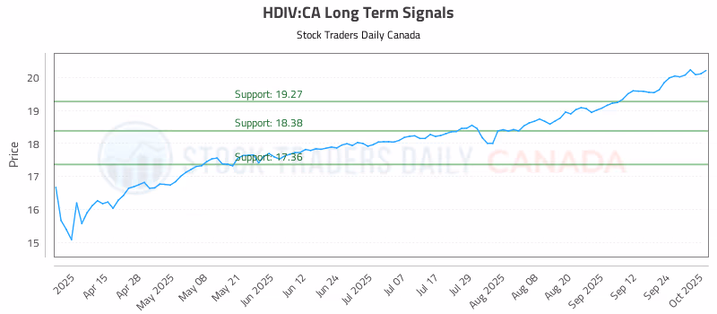 Stock Chart for HDIV:CA