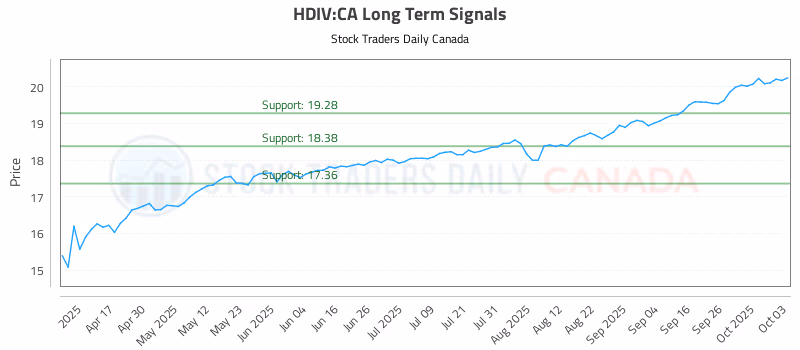 Stock Chart for HDIV:CA