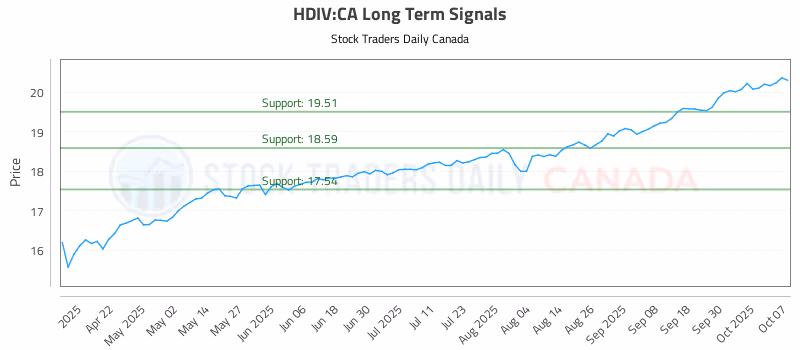 Stock Chart for HDIV:CA