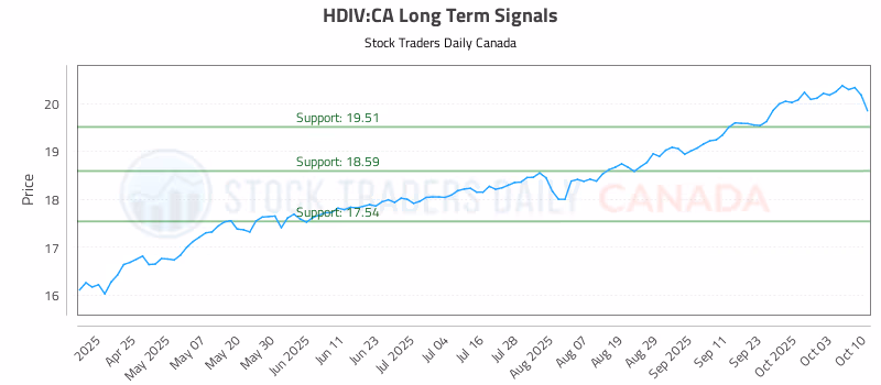 Stock Chart for HDIV:CA