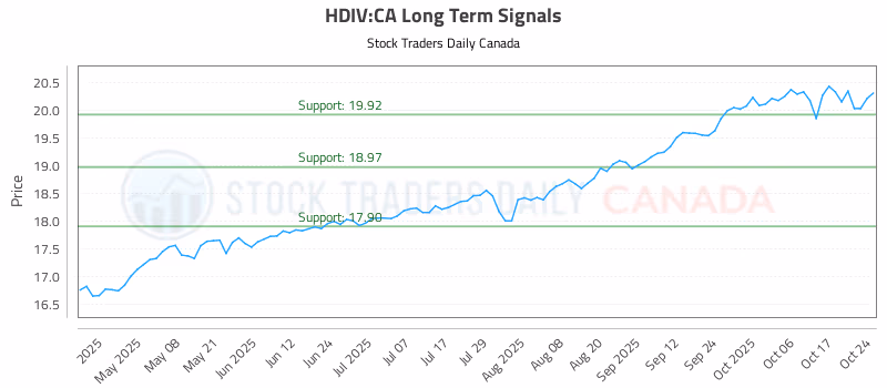 Stock Chart for HDIV:CA
