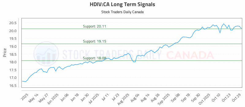 Stock Chart for HDIV:CA