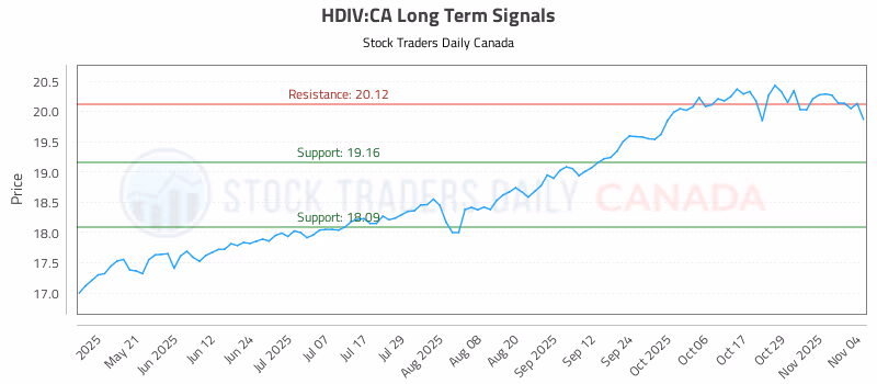 Stock Chart for HDIV:CA