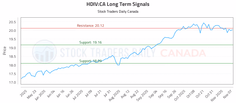 Stock Chart for HDIV:CA