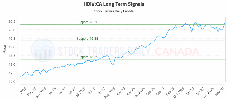 Stock Chart for HDIV:CA