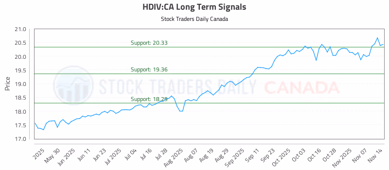 Stock Chart for HDIV:CA