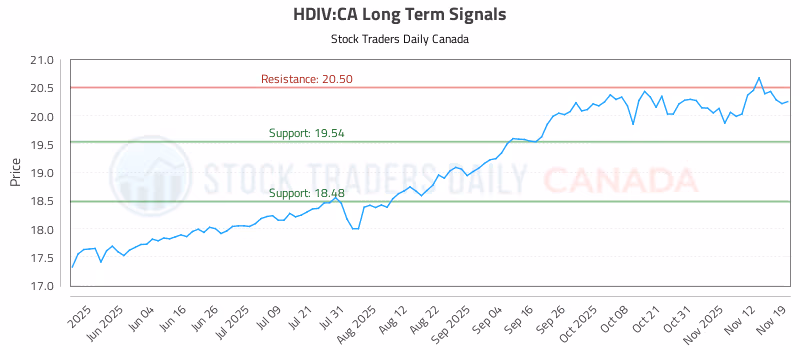 Stock Chart for HDIV:CA