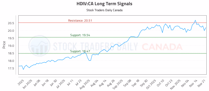 Stock Chart for HDIV:CA