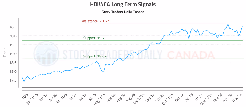 Stock Chart for HDIV:CA