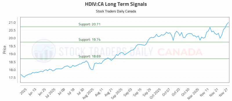 Stock Chart for HDIV:CA