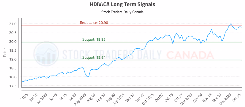 Stock Chart for HDIV:CA