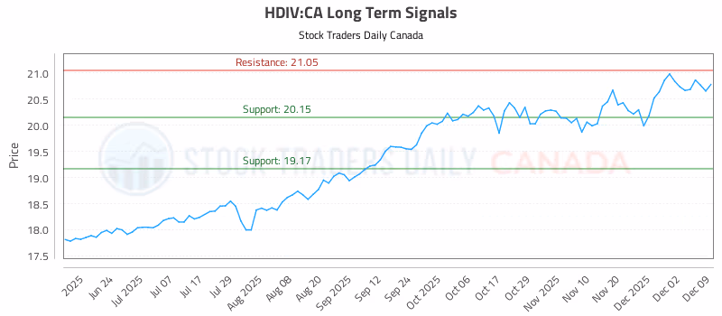 Stock Chart for HDIV:CA