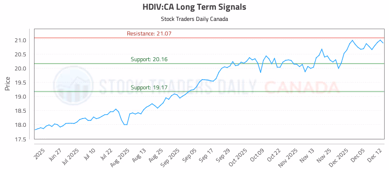 Stock Chart for HDIV:CA