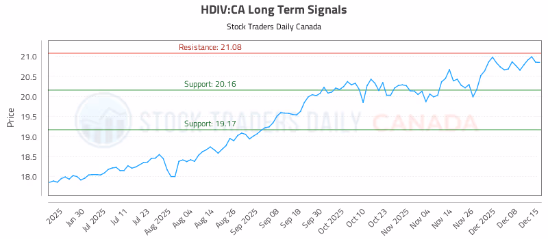 Stock Chart for HDIV:CA