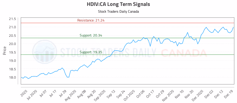 Stock Chart for HDIV:CA