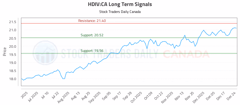 Stock Chart for HDIV:CA