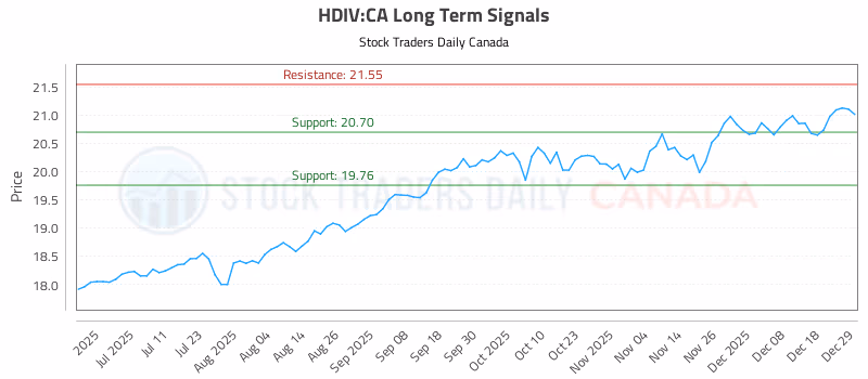 Stock Chart for HDIV:CA