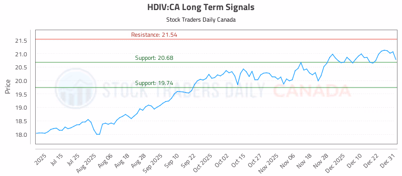 Stock Chart for HDIV:CA