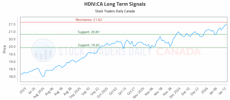 Stock Chart for HDIV:CA