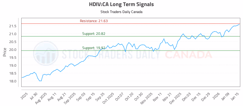 Stock Chart for HDIV:CA