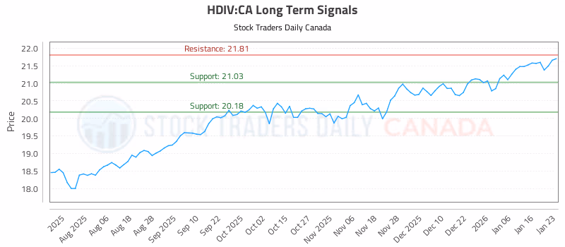 Stock Chart for HDIV:CA