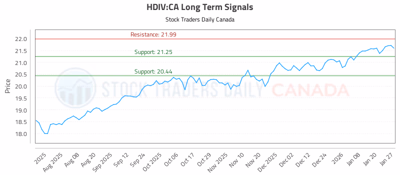 Stock Chart for HDIV:CA