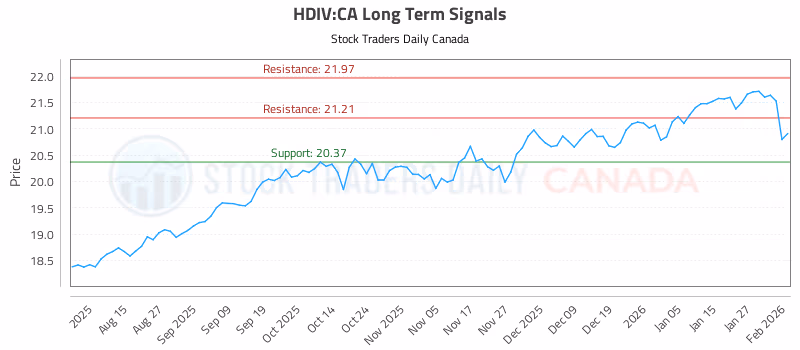 Stock Chart for HDIV:CA