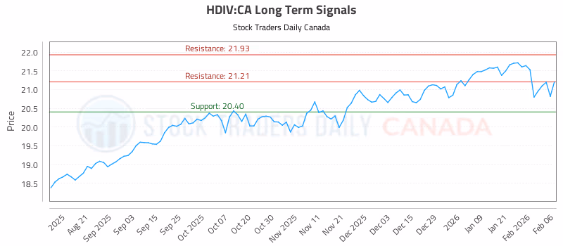 Stock Chart for HDIV:CA