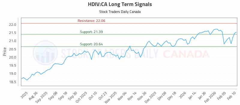 Stock Chart for HDIV:CA