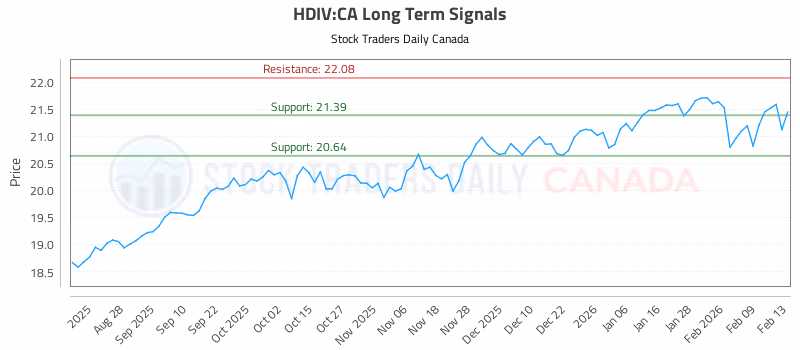 Stock Chart for HDIV:CA
