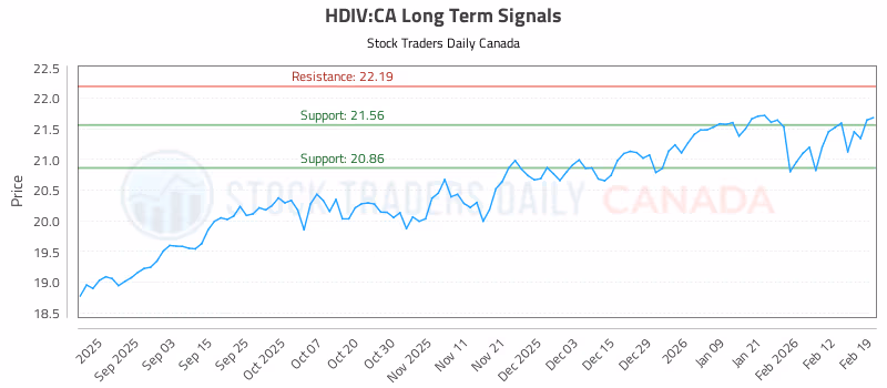 Stock Chart for HDIV:CA
