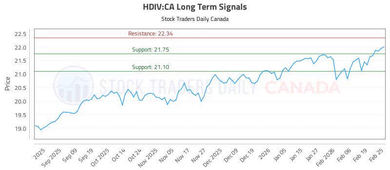 Stock Chart for HDIV:CA