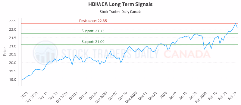 Stock Chart for HDIV:CA