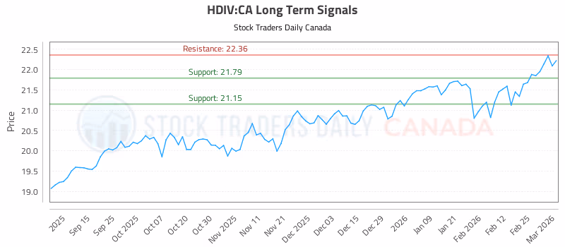 Stock Chart for HDIV:CA