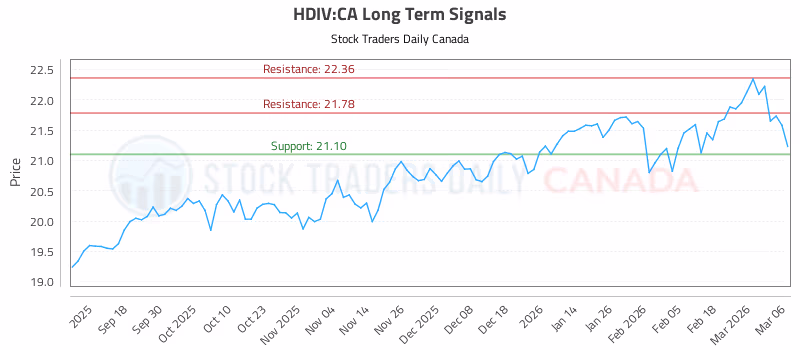 Stock Chart for HDIV:CA
