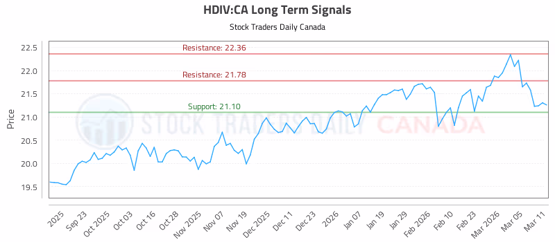 Stock Chart for HDIV:CA