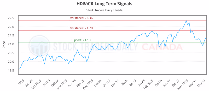 Stock Chart for HDIV:CA
