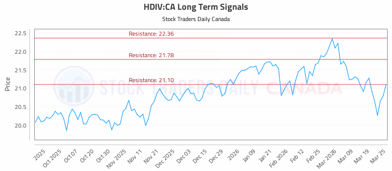 Stock Chart for HDIV:CA