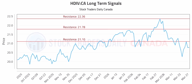 Stock Chart for HDIV:CA