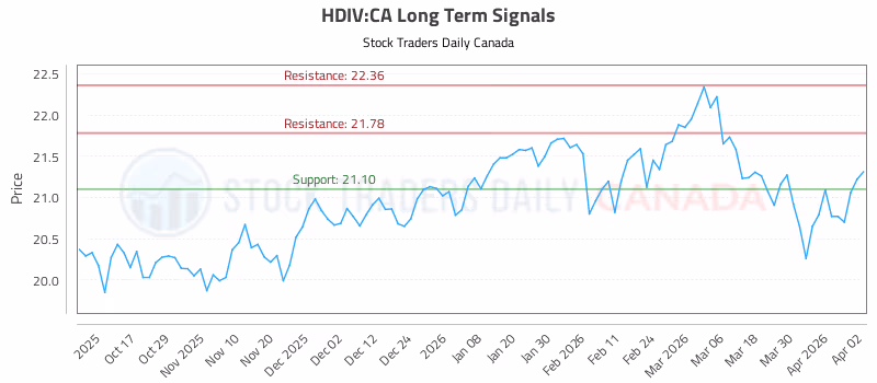 Stock Chart for HDIV:CA