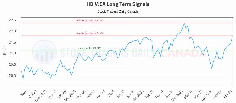 Stock Chart for HDIV:CA
