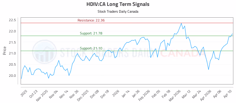 Stock Chart for HDIV:CA