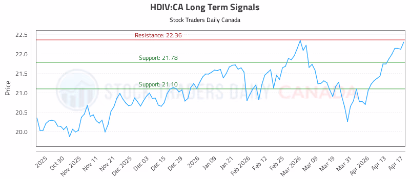 Stock Chart for HDIV:CA