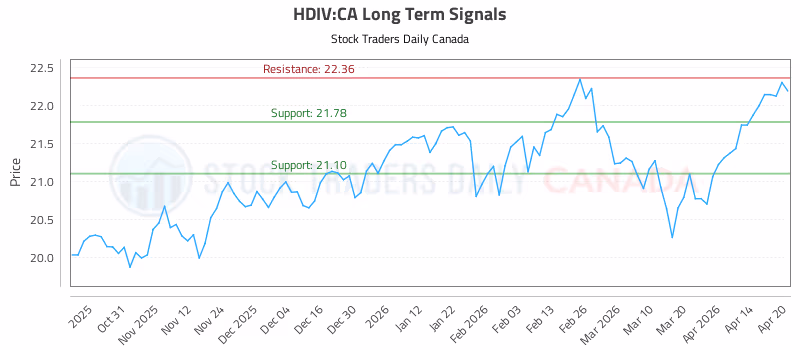 Stock Chart for HDIV:CA