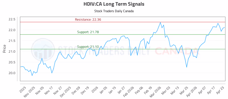 Stock Chart for HDIV:CA