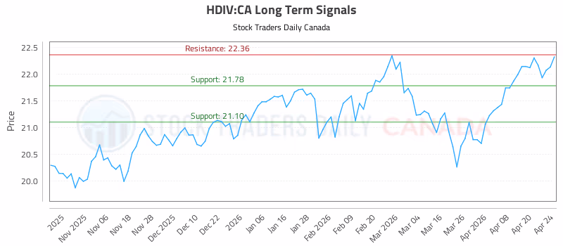 Stock Chart for HDIV:CA