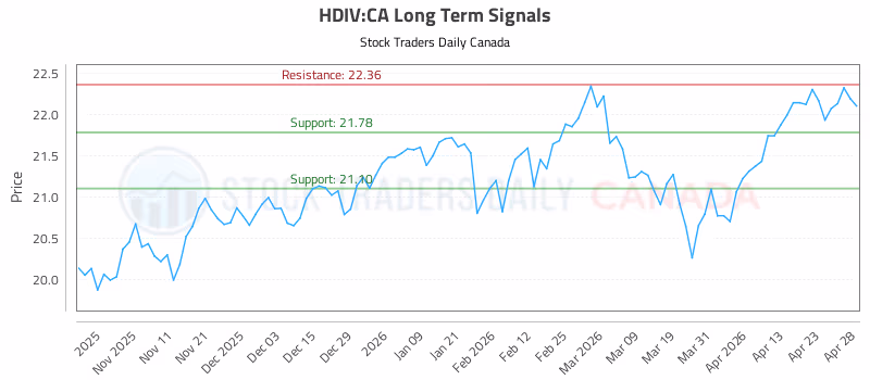 Stock Chart for HDIV:CA