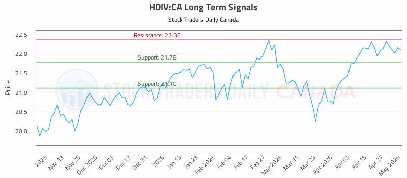 Stock Chart for HDIV:CA